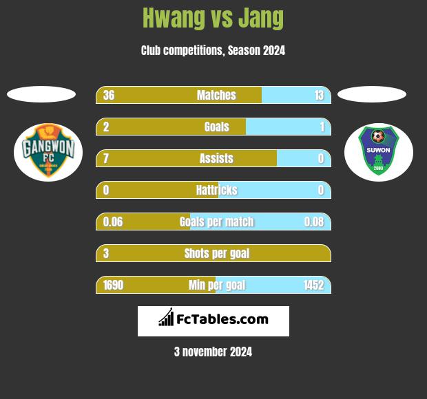 Hwang vs Jang h2h player stats