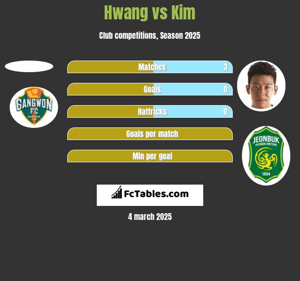 Hwang vs Kim h2h player stats