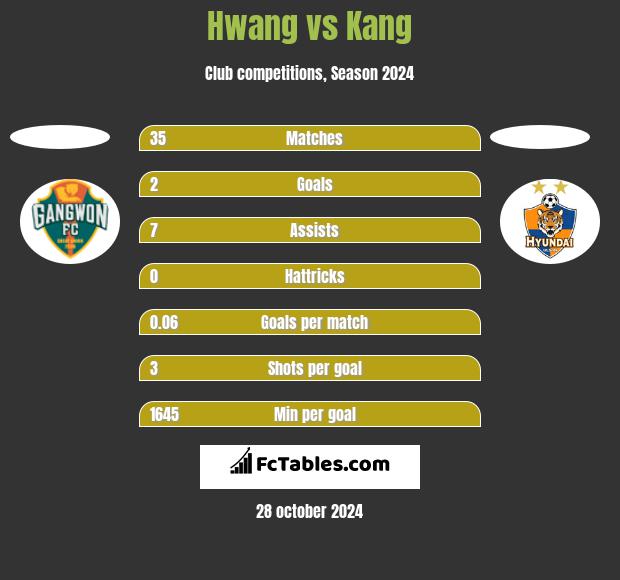 Hwang vs Kang h2h player stats