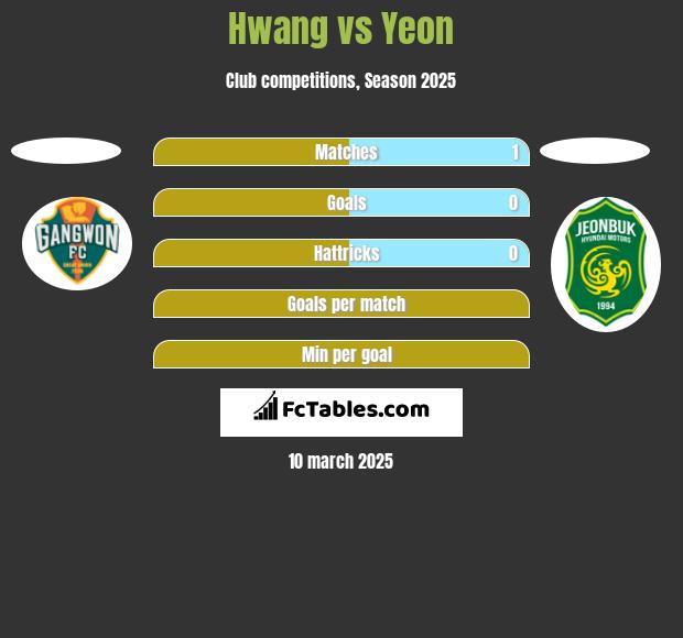 Hwang vs Yeon h2h player stats