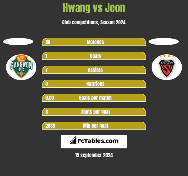 Hwang vs Jeon h2h player stats