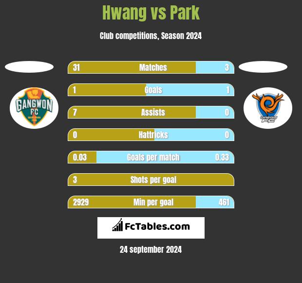 Hwang vs Park h2h player stats