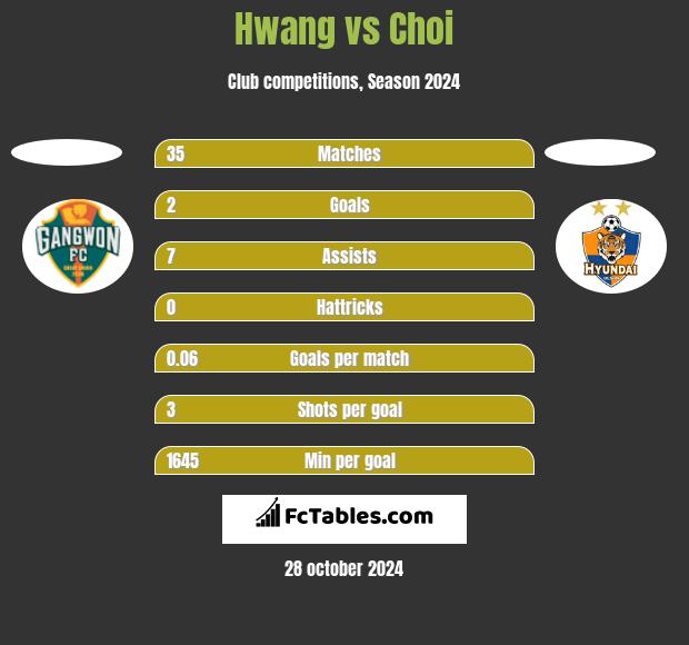 Hwang vs Choi h2h player stats