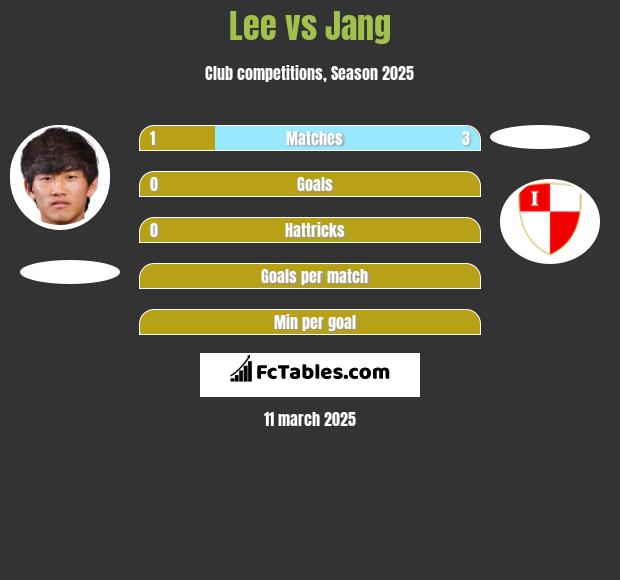 Lee vs Jang h2h player stats