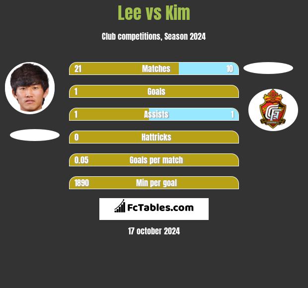 Lee vs Kim h2h player stats