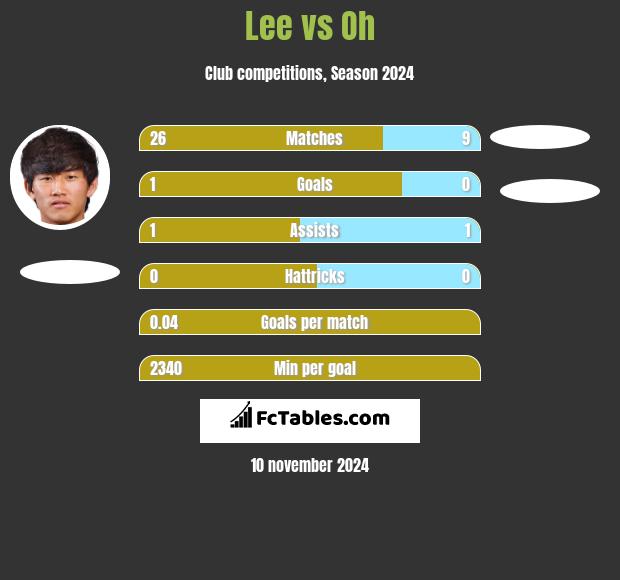 Lee vs Oh h2h player stats