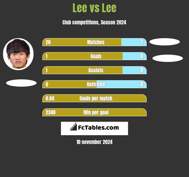 Lee vs Lee h2h player stats