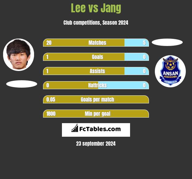 Lee vs Jang h2h player stats