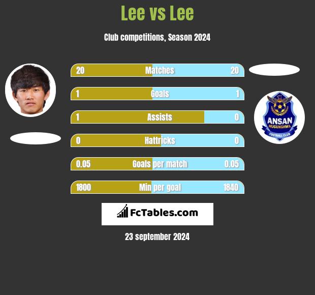 Lee vs Lee h2h player stats