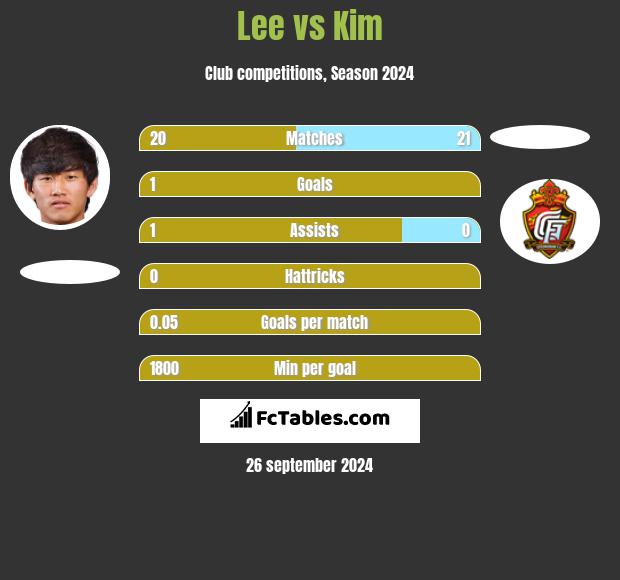 Lee vs Kim h2h player stats