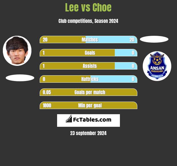 Lee vs Choe h2h player stats