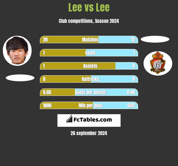 Lee vs Lee h2h player stats