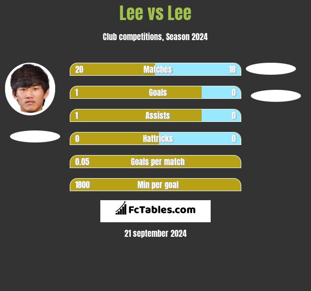 Lee vs Lee h2h player stats