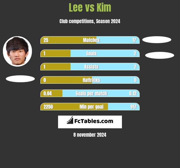 Lee vs Kim h2h player stats