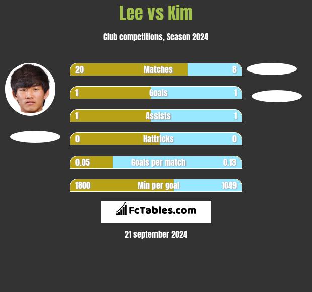 Lee vs Kim h2h player stats