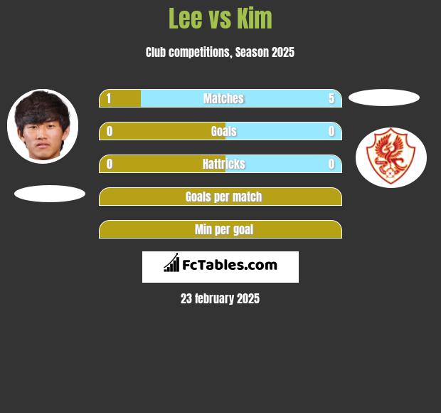 Lee vs Kim h2h player stats