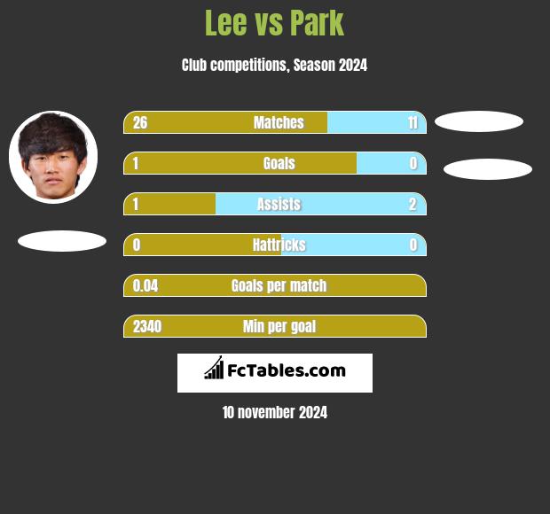 Lee vs Park h2h player stats