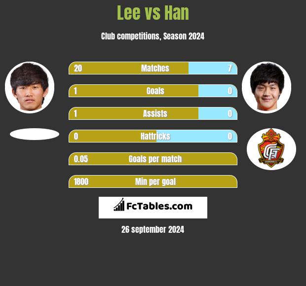 Lee vs Han h2h player stats