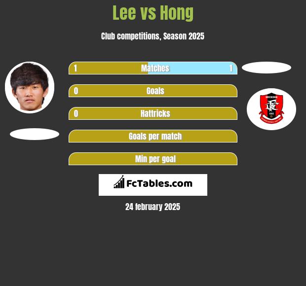 Lee vs Hong h2h player stats