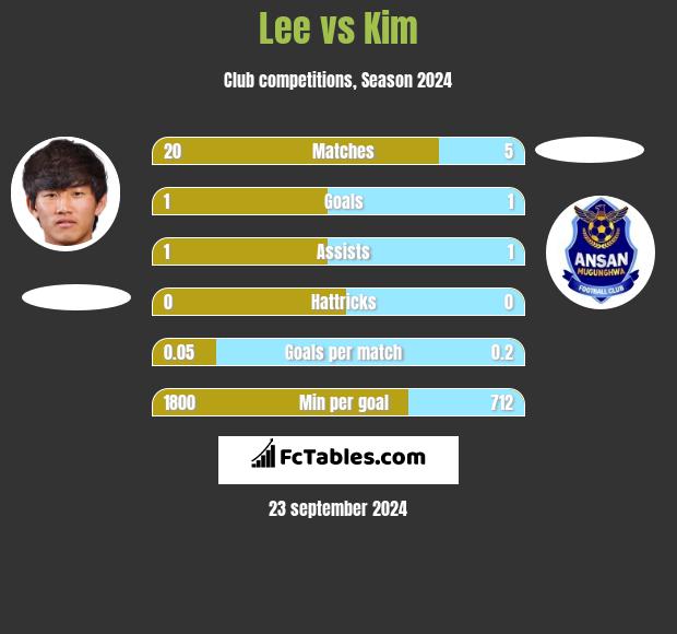 Lee vs Kim h2h player stats