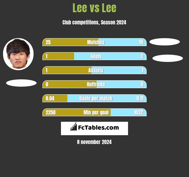 Lee vs Lee h2h player stats