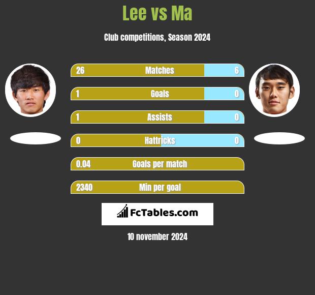 Lee vs Ma h2h player stats