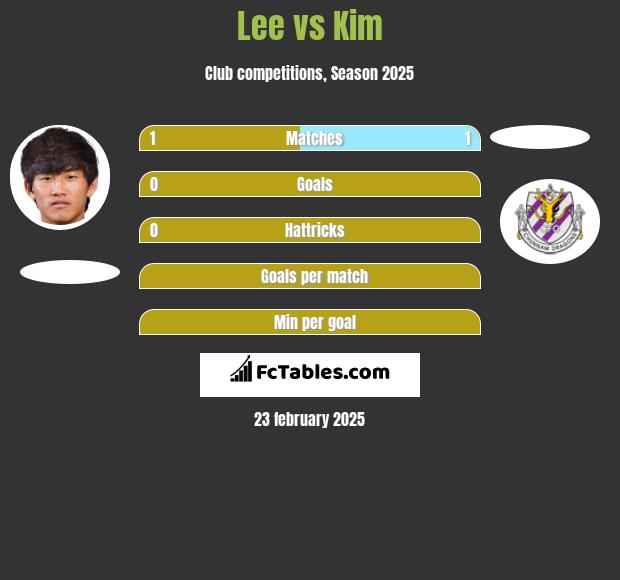 Lee vs Kim h2h player stats