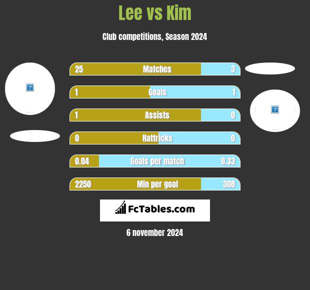 Lee vs Kim h2h player stats