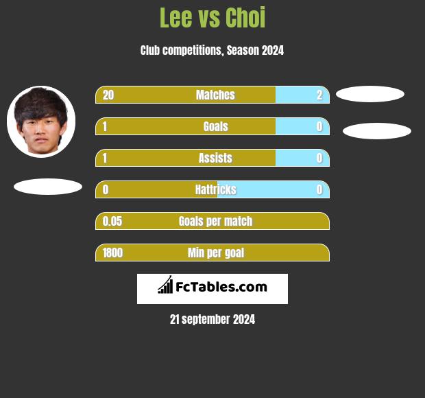 Lee vs Choi h2h player stats