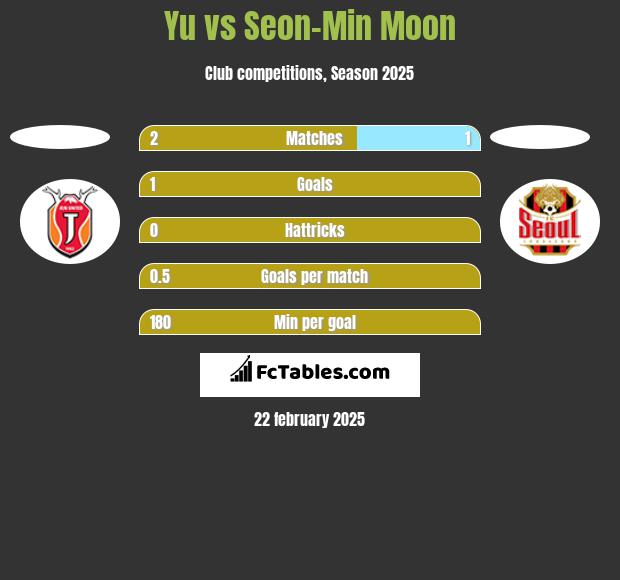 Yu vs Seon-Min Moon h2h player stats