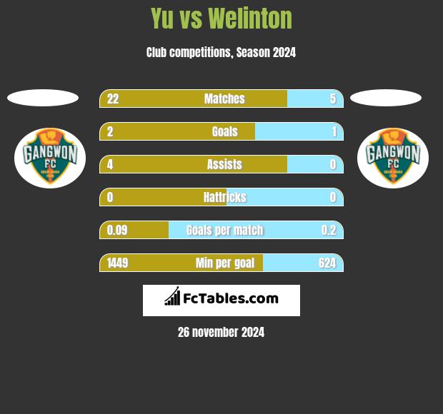 Yu vs Welinton h2h player stats