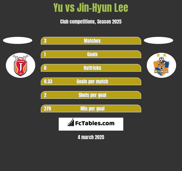 Yu vs Jin-Hyun Lee h2h player stats