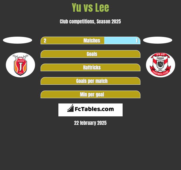 Yu vs Lee h2h player stats