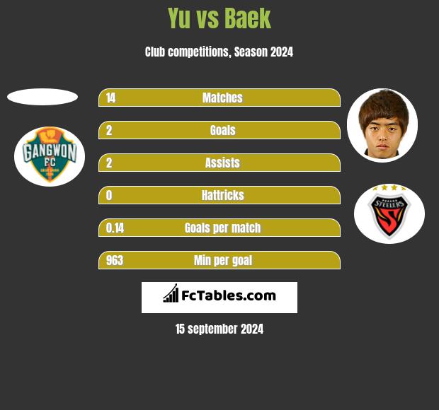 Yu vs Baek h2h player stats