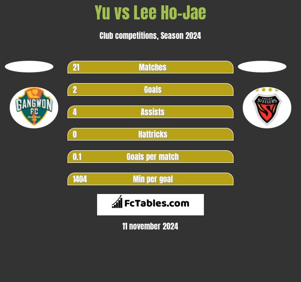 Yu vs Lee Ho-Jae h2h player stats