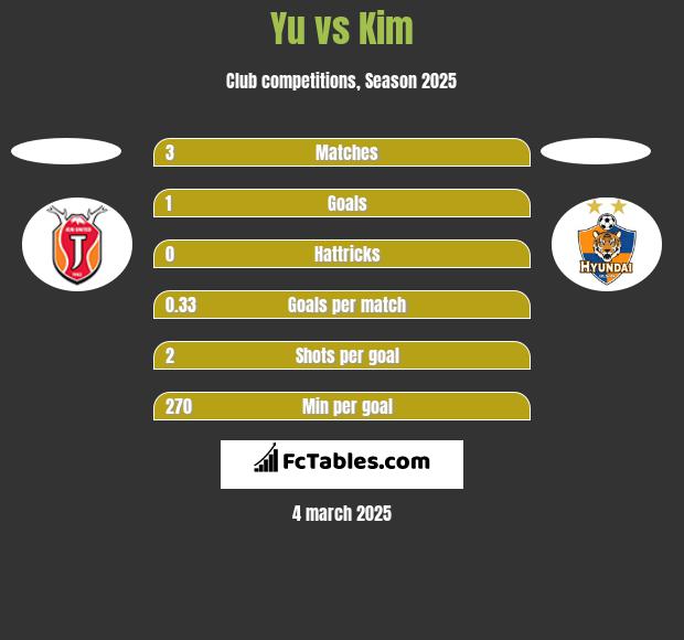 Yu vs Kim h2h player stats