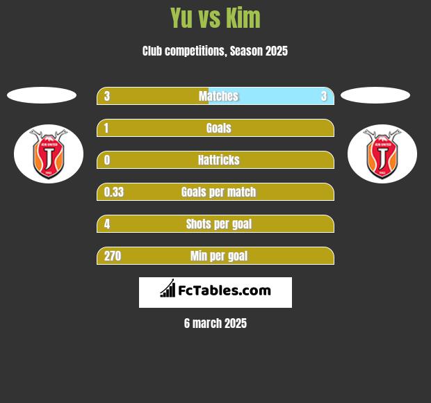 Yu vs Kim h2h player stats