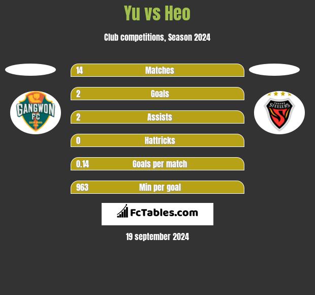 Yu vs Heo h2h player stats