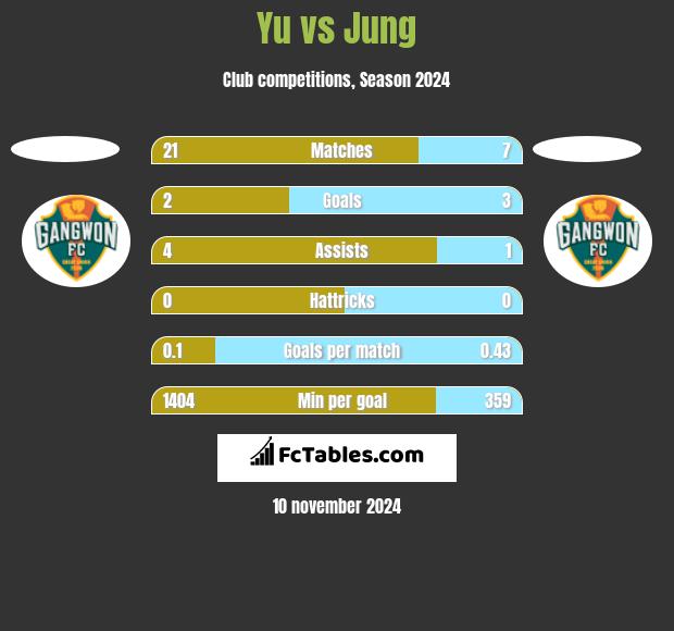 Yu vs Jung h2h player stats