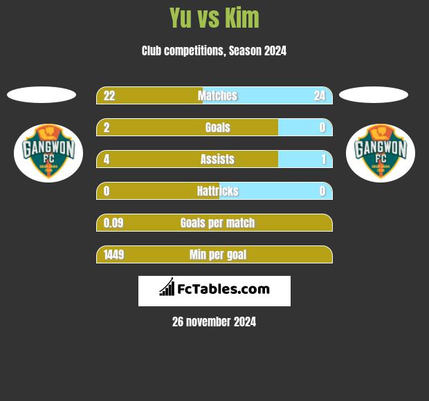 Yu vs Kim h2h player stats