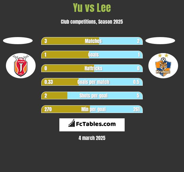 Yu vs Lee h2h player stats