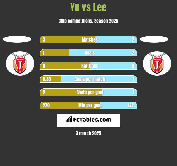 Yu vs Lee h2h player stats