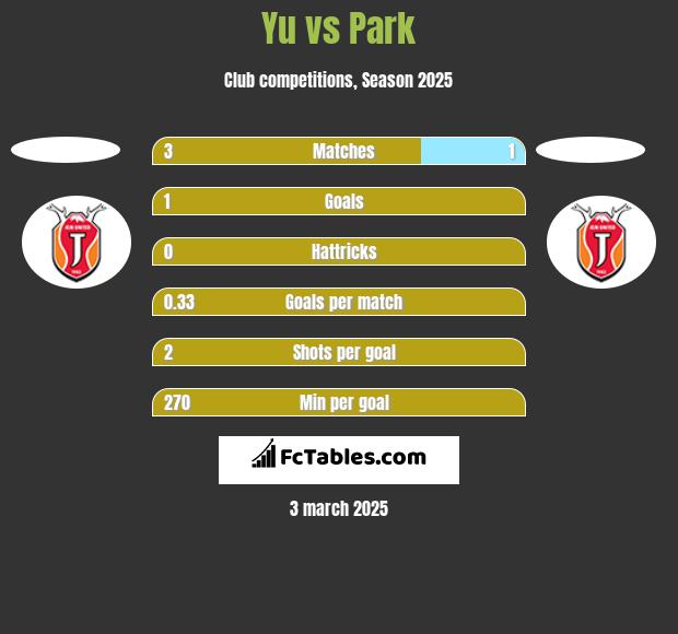 Yu vs Park h2h player stats