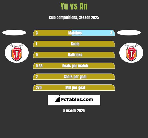 Yu vs An h2h player stats