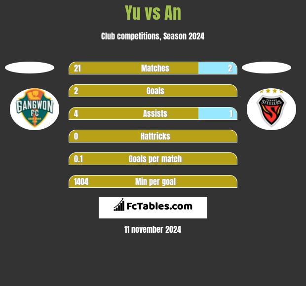 Yu vs An h2h player stats