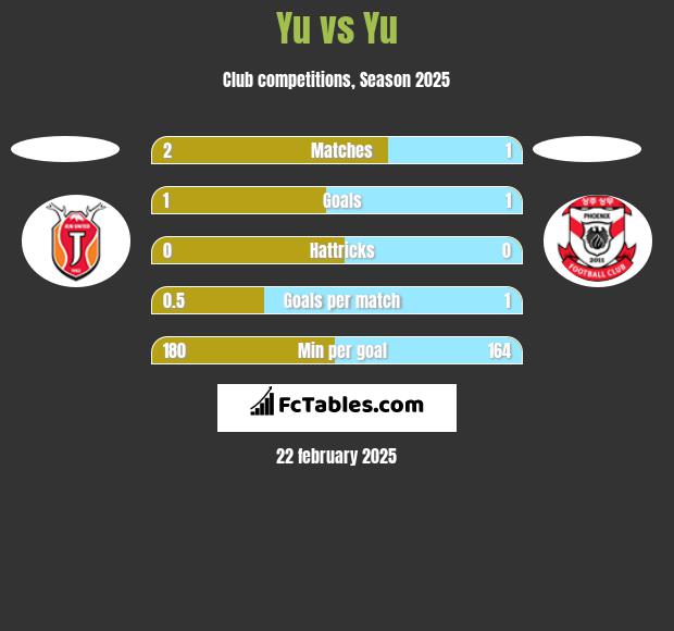 Yu vs Yu h2h player stats