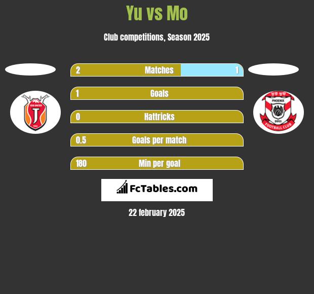 Yu vs Mo h2h player stats