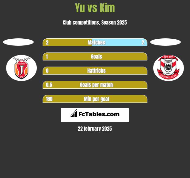 Yu vs Kim h2h player stats