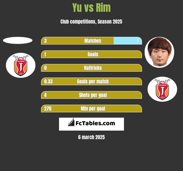 Yu vs Rim h2h player stats