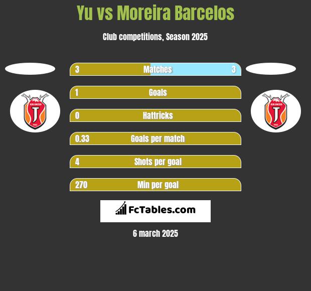 Yu vs Moreira Barcelos h2h player stats